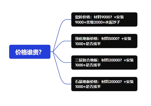 石晶地板和瓷砖/木地板价格谁贵？对比图